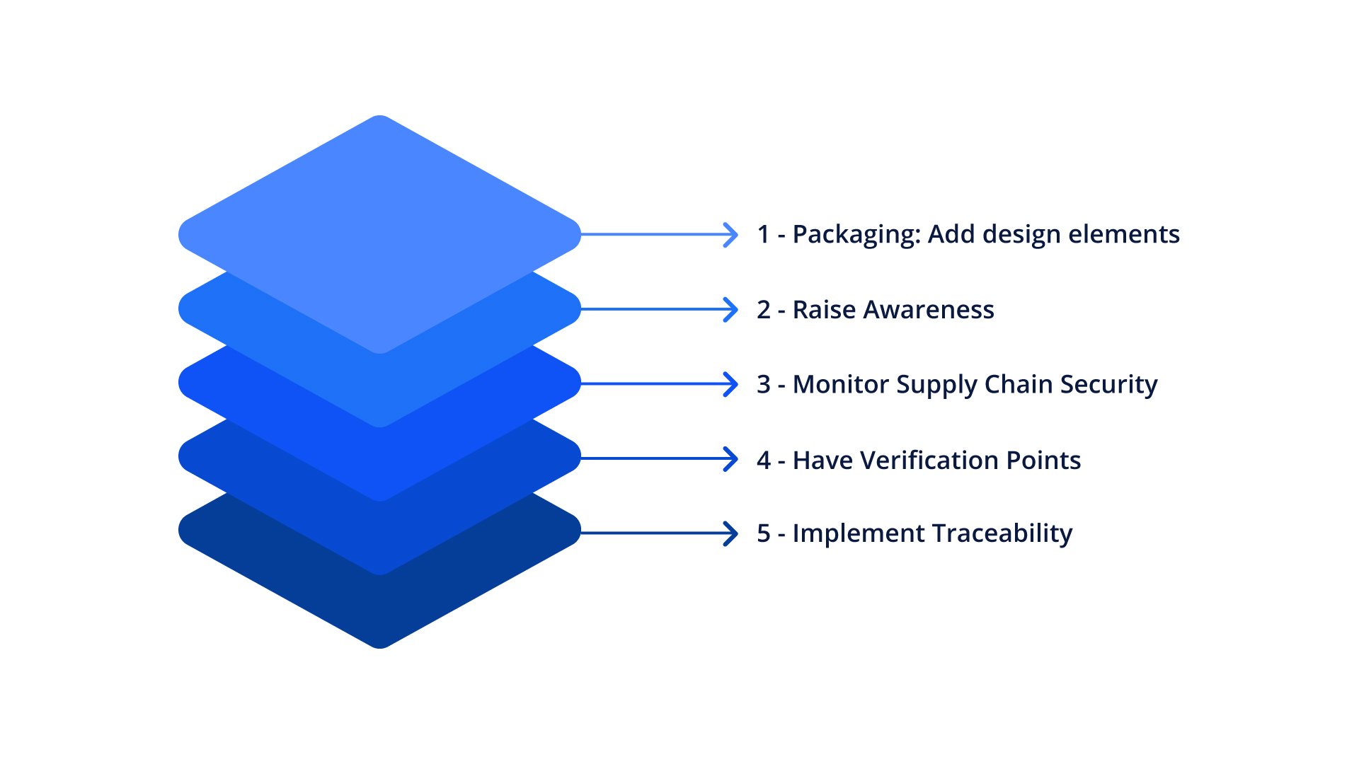 5 strategies to combat and reduce counterfeit drugs in the supply chain