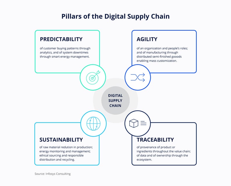 pillars-digital-supply-chain1